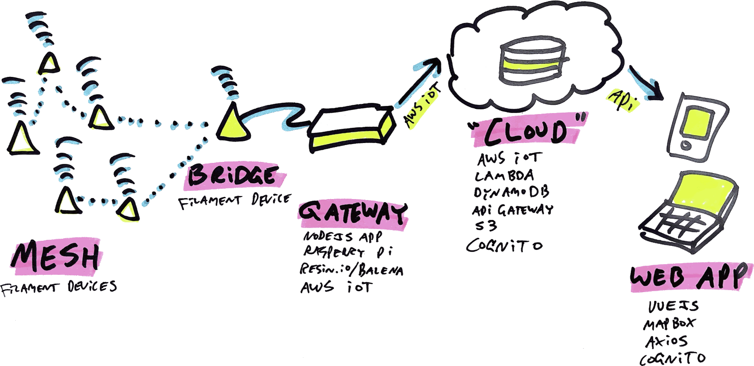 Sketch of the complete end-to-end Filament cloud infrastructure